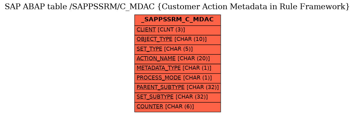 E-R Diagram for table /SAPPSSRM/C_MDAC (Customer Action Metadata in Rule Framework)