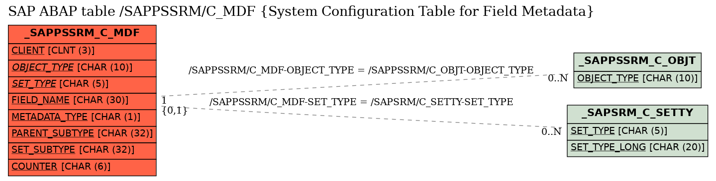 E-R Diagram for table /SAPPSSRM/C_MDF (System Configuration Table for Field Metadata)