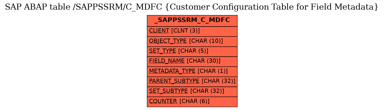 E-R Diagram for table /SAPPSSRM/C_MDFC (Customer Configuration Table for Field Metadata)