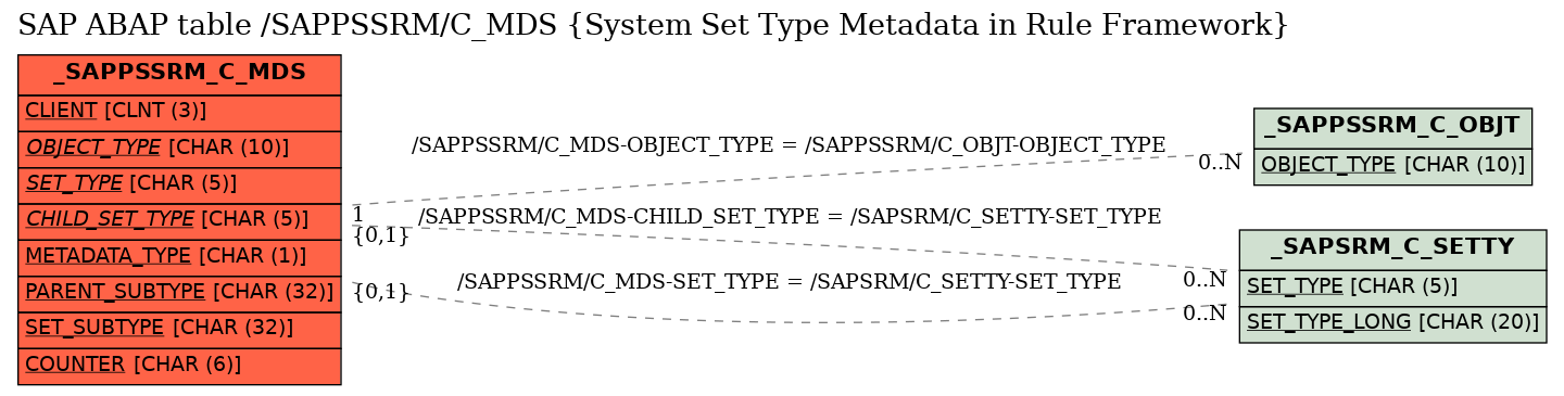 E-R Diagram for table /SAPPSSRM/C_MDS (System Set Type Metadata in Rule Framework)