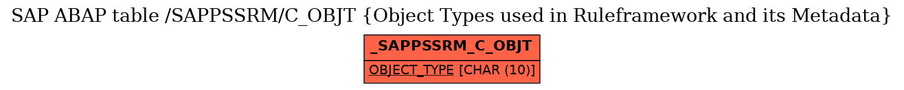 E-R Diagram for table /SAPPSSRM/C_OBJT (Object Types used in Ruleframework and its Metadata)