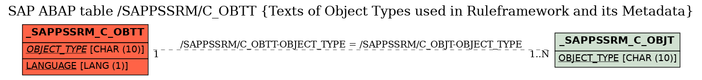 E-R Diagram for table /SAPPSSRM/C_OBTT (Texts of Object Types used in Ruleframework and its Metadata)