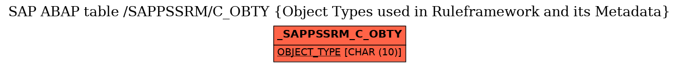 E-R Diagram for table /SAPPSSRM/C_OBTY (Object Types used in Ruleframework and its Metadata)