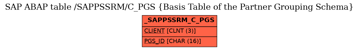 E-R Diagram for table /SAPPSSRM/C_PGS (Basis Table of the Partner Grouping Schema)