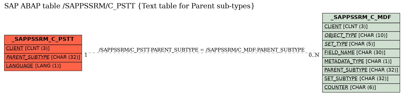 E-R Diagram for table /SAPPSSRM/C_PSTT (Text table for Parent sub-types)