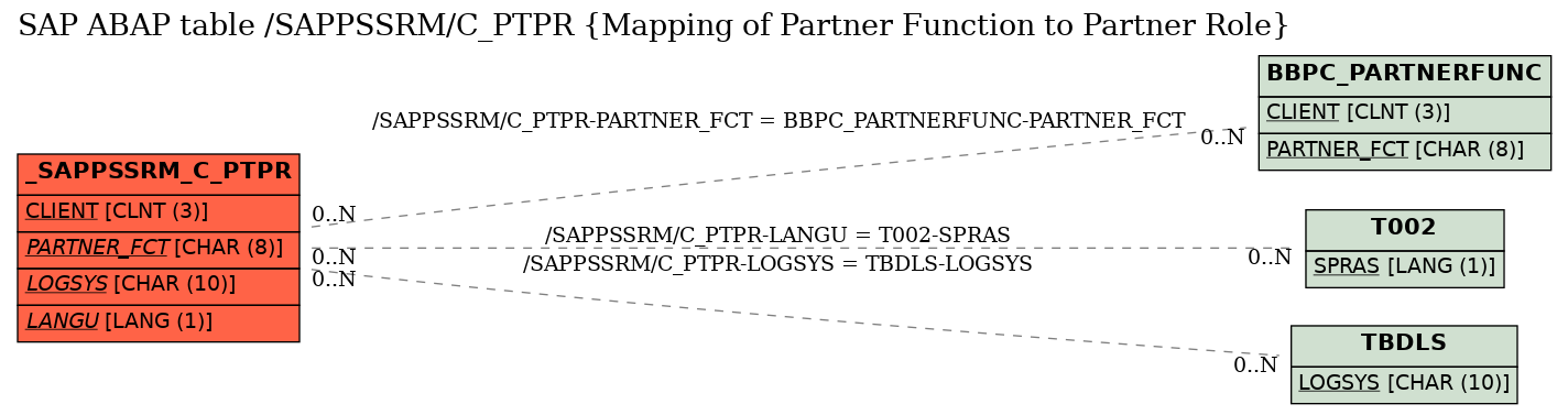 E-R Diagram for table /SAPPSSRM/C_PTPR (Mapping of Partner Function to Partner Role)