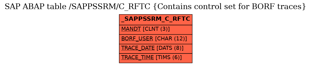 E-R Diagram for table /SAPPSSRM/C_RFTC (Contains control set for BORF traces)