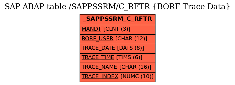 E-R Diagram for table /SAPPSSRM/C_RFTR (BORF Trace Data)
