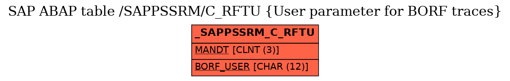 E-R Diagram for table /SAPPSSRM/C_RFTU (User parameter for BORF traces)