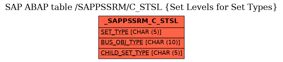 E-R Diagram for table /SAPPSSRM/C_STSL (Set Levels for Set Types)