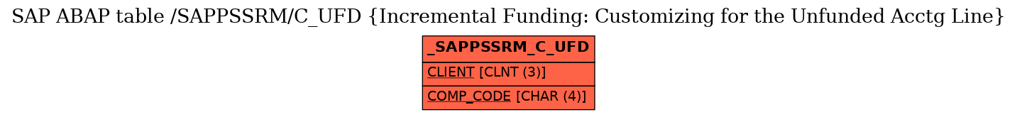 E-R Diagram for table /SAPPSSRM/C_UFD (Incremental Funding: Customizing for the Unfunded Acctg Line)