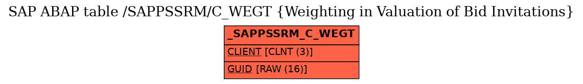 E-R Diagram for table /SAPPSSRM/C_WEGT (Weighting in Valuation of Bid Invitations)