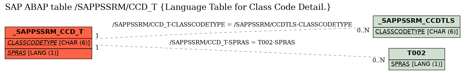 E-R Diagram for table /SAPPSSRM/CCD_T (Language Table for Class Code Detail.)