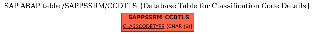 E-R Diagram for table /SAPPSSRM/CCDTLS (Database Table for Classification Code Details)