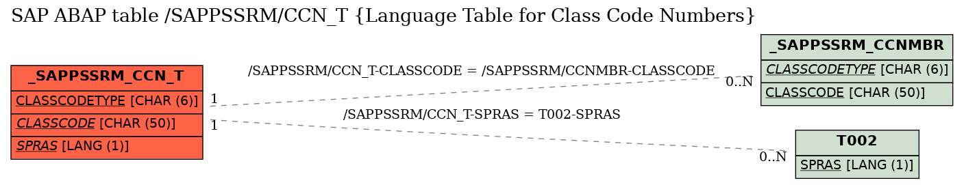 E-R Diagram for table /SAPPSSRM/CCN_T (Language Table for Class Code Numbers)