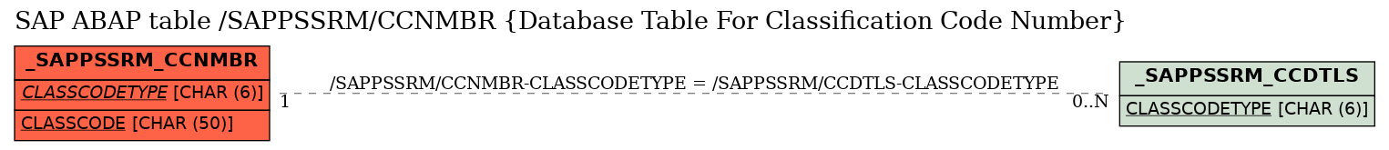 E-R Diagram for table /SAPPSSRM/CCNMBR (Database Table For Classification Code Number)