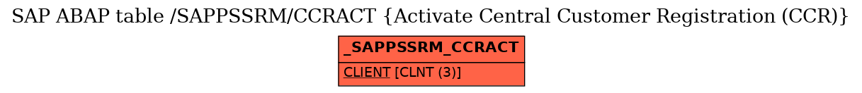 E-R Diagram for table /SAPPSSRM/CCRACT (Activate Central Customer Registration (CCR))