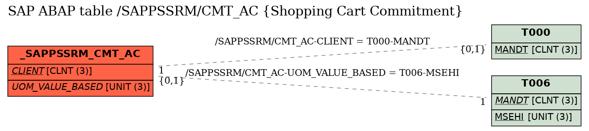 E-R Diagram for table /SAPPSSRM/CMT_AC (Shopping Cart Commitment)