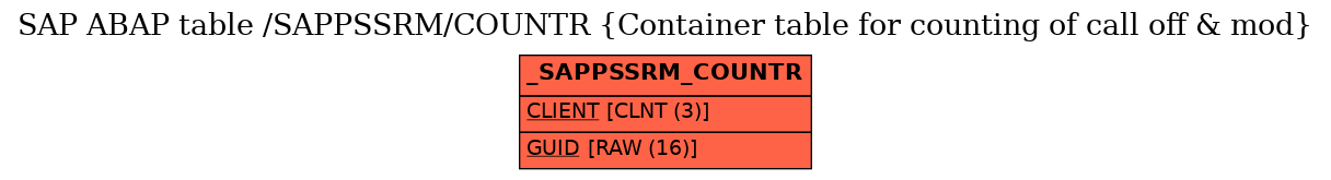 E-R Diagram for table /SAPPSSRM/COUNTR (Container table for counting of call off & mod)