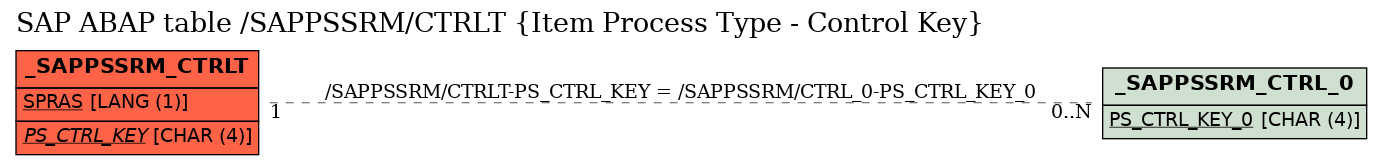 E-R Diagram for table /SAPPSSRM/CTRLT (Item Process Type - Control Key)