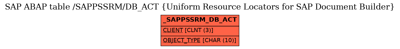 E-R Diagram for table /SAPPSSRM/DB_ACT (Uniform Resource Locators for SAP Document Builder)