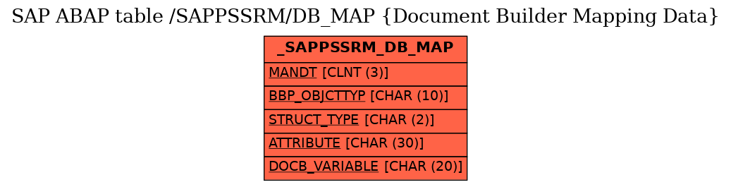 E-R Diagram for table /SAPPSSRM/DB_MAP (Document Builder Mapping Data)