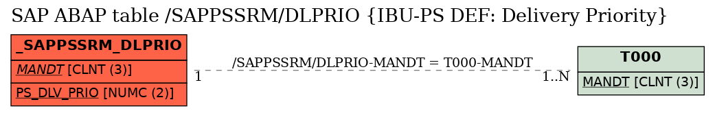 E-R Diagram for table /SAPPSSRM/DLPRIO (IBU-PS DEF: Delivery Priority)