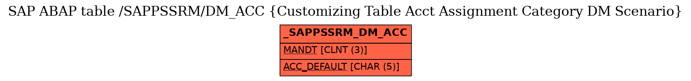 E-R Diagram for table /SAPPSSRM/DM_ACC (Customizing Table Acct Assignment Category DM Scenario)