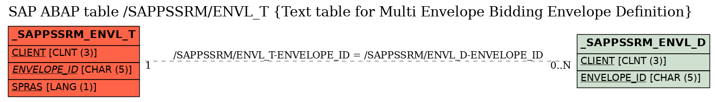 E-R Diagram for table /SAPPSSRM/ENVL_T (Text table for Multi Envelope Bidding Envelope Definition)