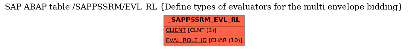 E-R Diagram for table /SAPPSSRM/EVL_RL (Define types of evaluators for the multi envelope bidding)