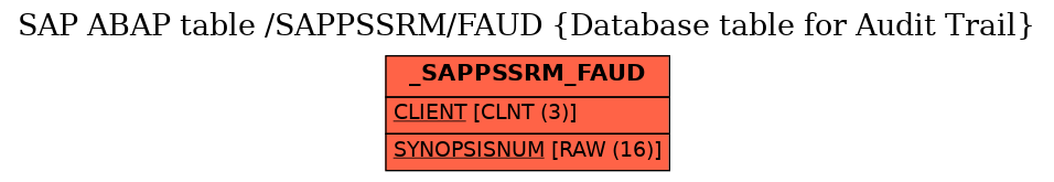 E-R Diagram for table /SAPPSSRM/FAUD (Database table for Audit Trail)