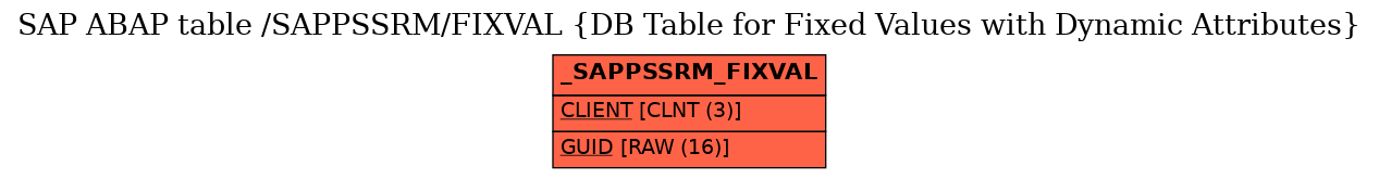 E-R Diagram for table /SAPPSSRM/FIXVAL (DB Table for Fixed Values with Dynamic Attributes)