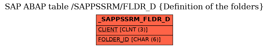 E-R Diagram for table /SAPPSSRM/FLDR_D (Definition of the folders)