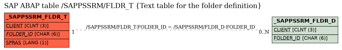 E-R Diagram for table /SAPPSSRM/FLDR_T (Text table for the folder definition)