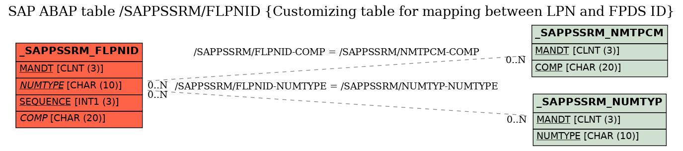 E-R Diagram for table /SAPPSSRM/FLPNID (Customizing table for mapping between LPN and FPDS ID)