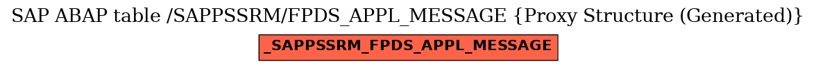 E-R Diagram for table /SAPPSSRM/FPDS_APPL_MESSAGE (Proxy Structure (Generated))