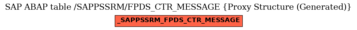 E-R Diagram for table /SAPPSSRM/FPDS_CTR_MESSAGE (Proxy Structure (Generated))