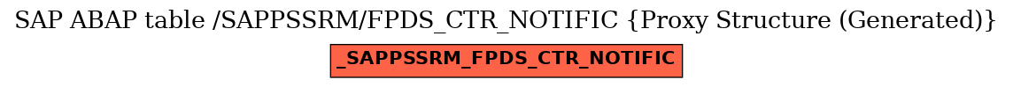 E-R Diagram for table /SAPPSSRM/FPDS_CTR_NOTIFIC (Proxy Structure (Generated))