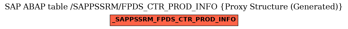 E-R Diagram for table /SAPPSSRM/FPDS_CTR_PROD_INFO (Proxy Structure (Generated))