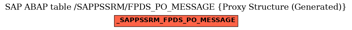 E-R Diagram for table /SAPPSSRM/FPDS_PO_MESSAGE (Proxy Structure (Generated))