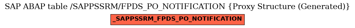 E-R Diagram for table /SAPPSSRM/FPDS_PO_NOTIFICATION (Proxy Structure (Generated))