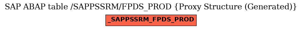 E-R Diagram for table /SAPPSSRM/FPDS_PROD (Proxy Structure (Generated))