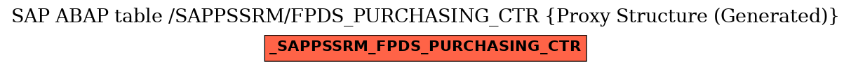 E-R Diagram for table /SAPPSSRM/FPDS_PURCHASING_CTR (Proxy Structure (Generated))