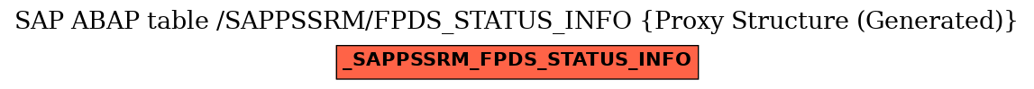 E-R Diagram for table /SAPPSSRM/FPDS_STATUS_INFO (Proxy Structure (Generated))