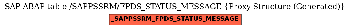 E-R Diagram for table /SAPPSSRM/FPDS_STATUS_MESSAGE (Proxy Structure (Generated))