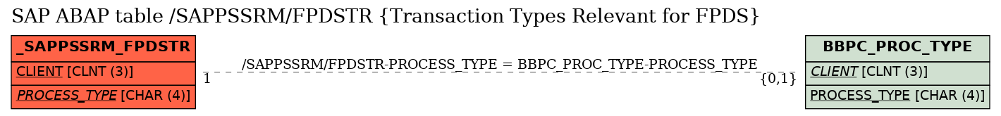 E-R Diagram for table /SAPPSSRM/FPDSTR (Transaction Types Relevant for FPDS)