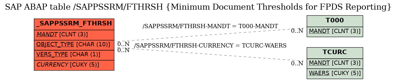 E-R Diagram for table /SAPPSSRM/FTHRSH (Minimum Document Thresholds for FPDS Reporting)