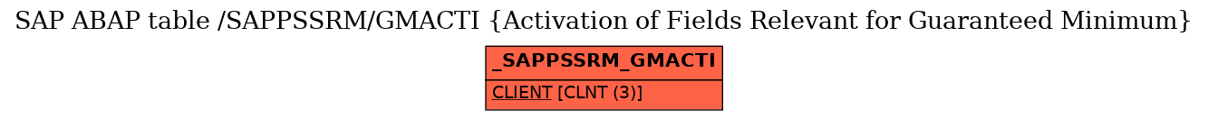 E-R Diagram for table /SAPPSSRM/GMACTI (Activation of Fields Relevant for Guaranteed Minimum)