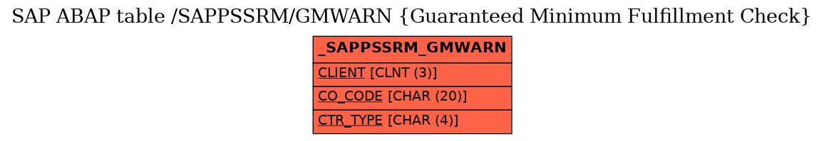 E-R Diagram for table /SAPPSSRM/GMWARN (Guaranteed Minimum Fulfillment Check)