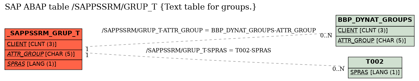 E-R Diagram for table /SAPPSSRM/GRUP_T (Text table for groups.)